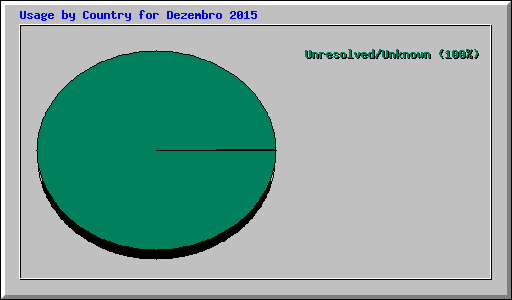 Usage by Country for Dezembro 2015