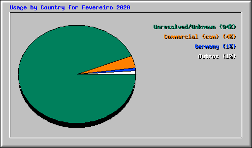 Usage by Country for Fevereiro 2020