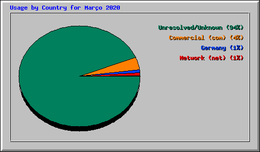 Usage by Country for Maro 2020