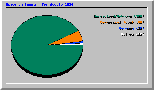 Usage by Country for Agosto 2020