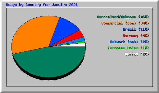 Usage by Country for Janeiro 2021