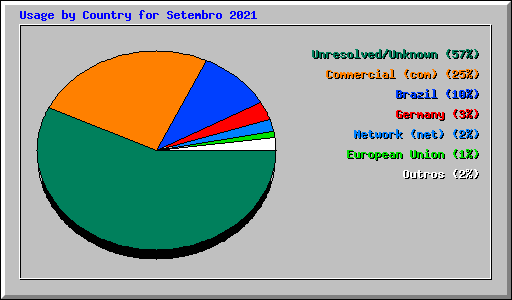 Usage by Country for Setembro 2021