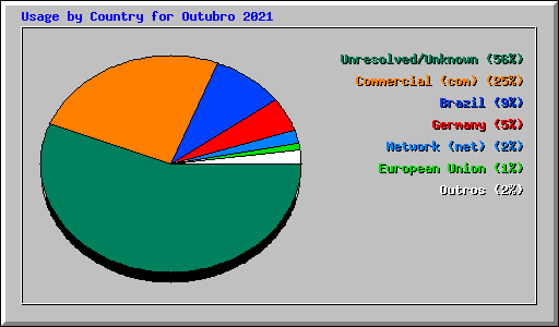Usage by Country for Outubro 2021