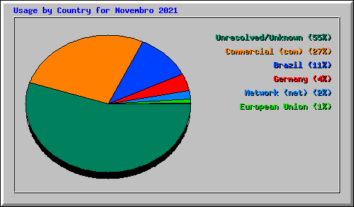 Usage by Country for Novembro 2021