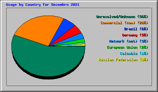 Usage by Country for Dezembro 2021