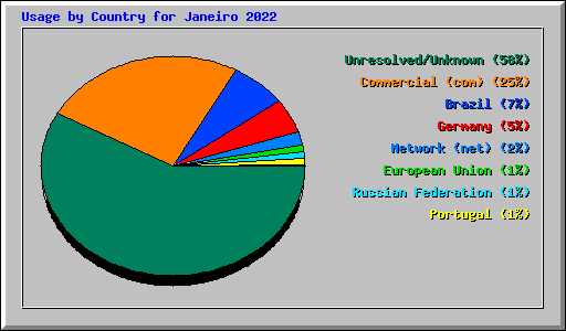Usage by Country for Janeiro 2022