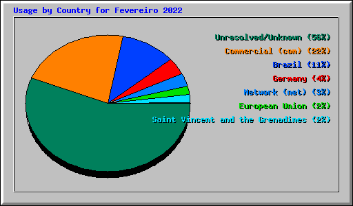 Usage by Country for Fevereiro 2022