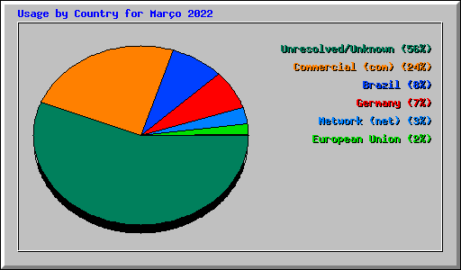 Usage by Country for Maro 2022