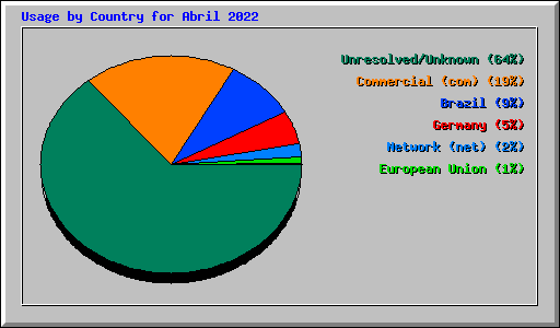 Usage by Country for Abril 2022