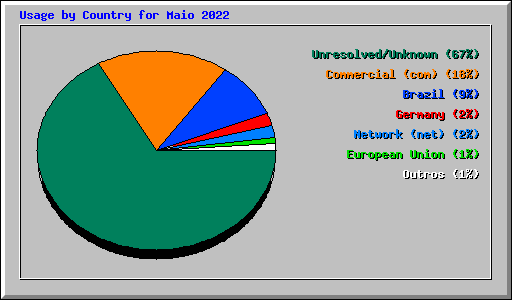 Usage by Country for Maio 2022