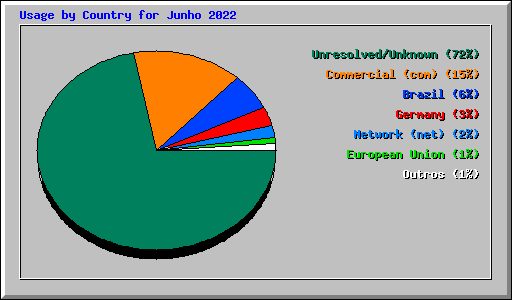 Usage by Country for Junho 2022