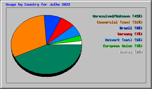 Usage by Country for Julho 2022