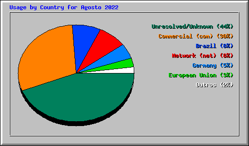 Usage by Country for Agosto 2022