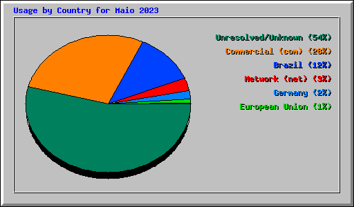 Usage by Country for Maio 2023