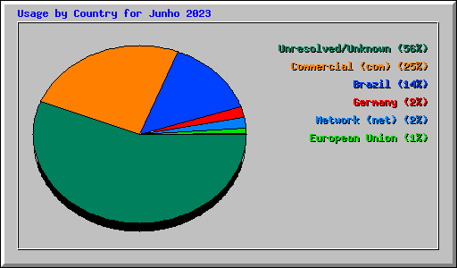 Usage by Country for Junho 2023