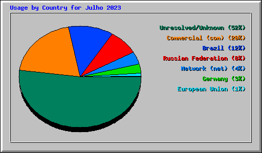 Usage by Country for Julho 2023