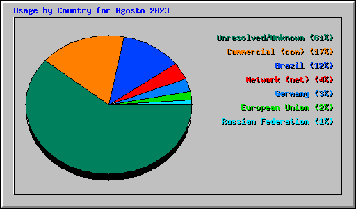 Usage by Country for Agosto 2023