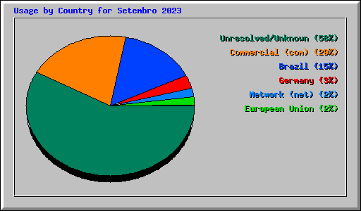 Usage by Country for Setembro 2023