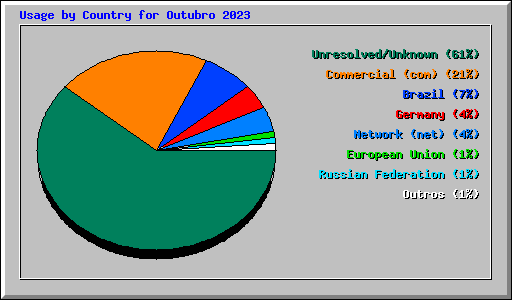 Usage by Country for Outubro 2023