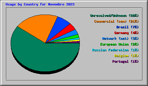 Usage by Country for Novembro 2023