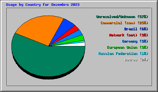 Usage by Country for Dezembro 2023