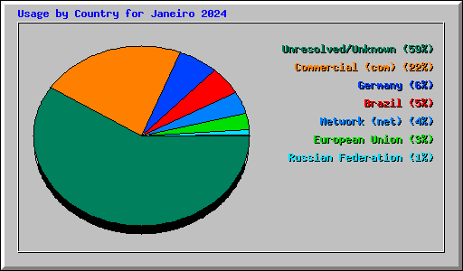 Usage by Country for Janeiro 2024