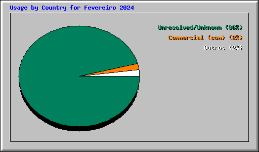 Usage by Country for Fevereiro 2024