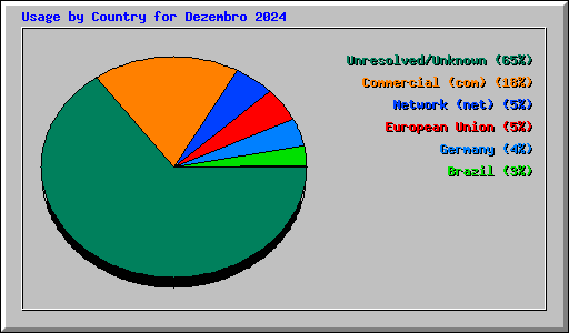 Usage by Country for Dezembro 2024