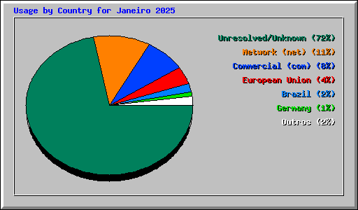 Usage by Country for Janeiro 2025