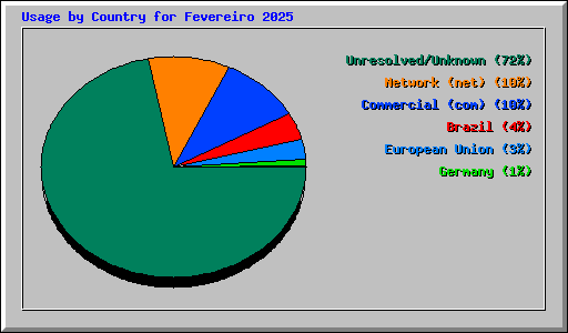 Usage by Country for Fevereiro 2025