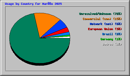 Usage by Country for Março 2025