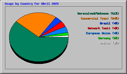 Usage by Country for Abril 2025
