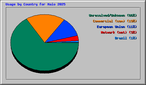 Usage by Country for Maio 2025