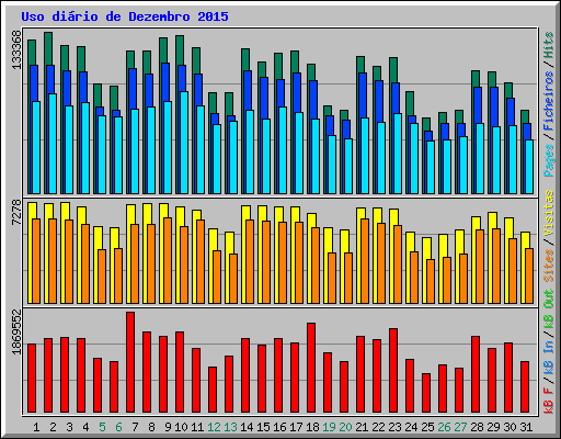 Uso dirio de Dezembro 2015