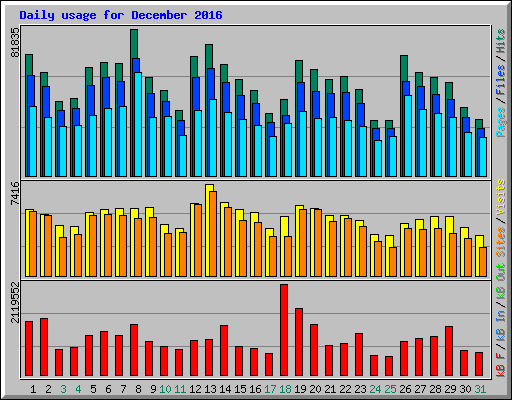 Daily usage for December 2016