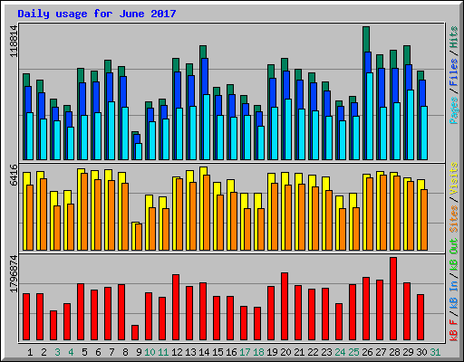 Daily usage for June 2017