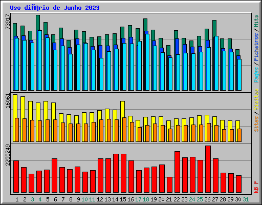 Uso diário de Junho 2023