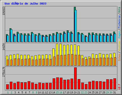 Uso diário de Julho 2023