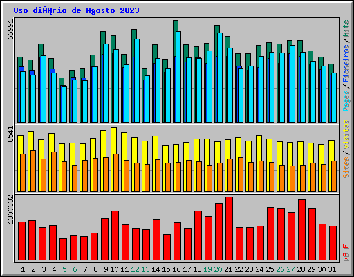 Uso diário de Agosto 2023