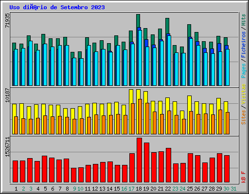 Uso diário de Setembro 2023
