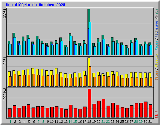 Uso diário de Outubro 2023