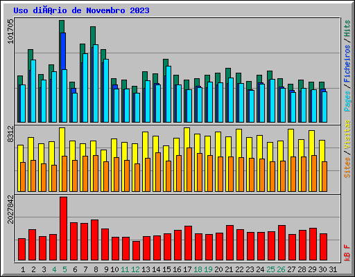 Uso diário de Novembro 2023
