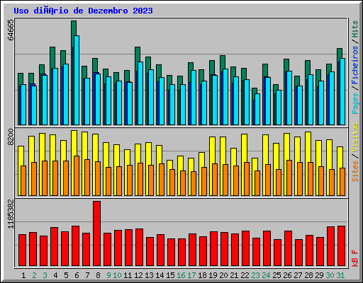 Uso diário de Dezembro 2023