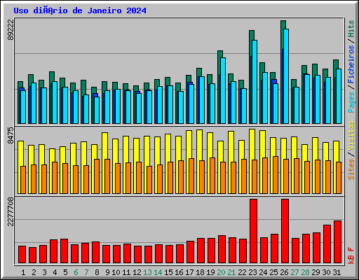 Uso diário de Janeiro 2024