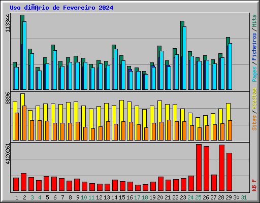 Uso diário de Fevereiro 2024