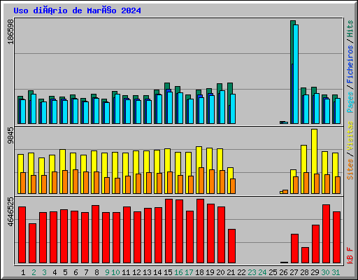 Uso diário de Março 2024