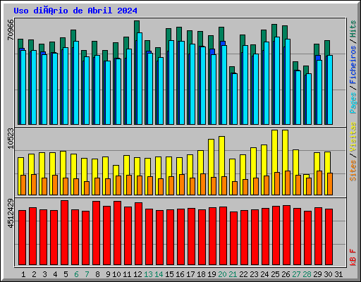 Uso diário de Abril 2024