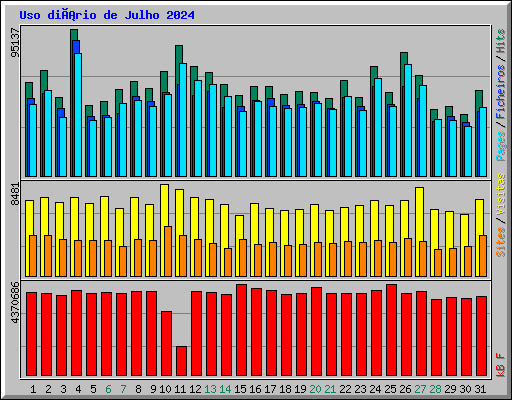 Uso diário de Julho 2024