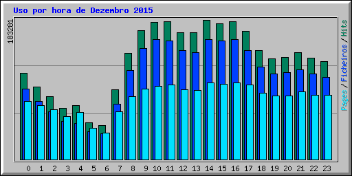 Uso por hora de Dezembro 2015