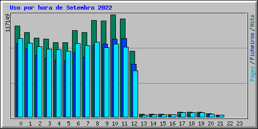 Uso por hora de Setembro 2022